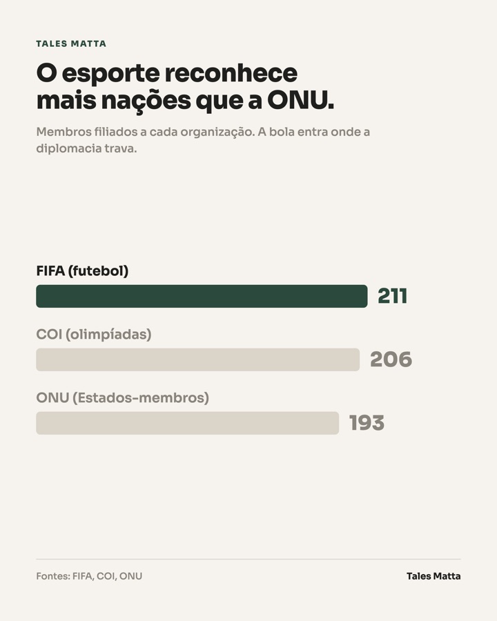 Chart: FIFA has 211 members, the UN 193