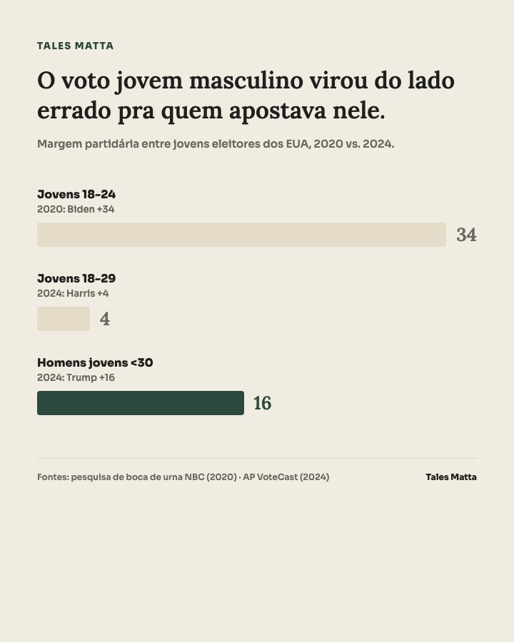Gráfico: o voto jovem masculino nos EUA virou entre 2020 e 2024